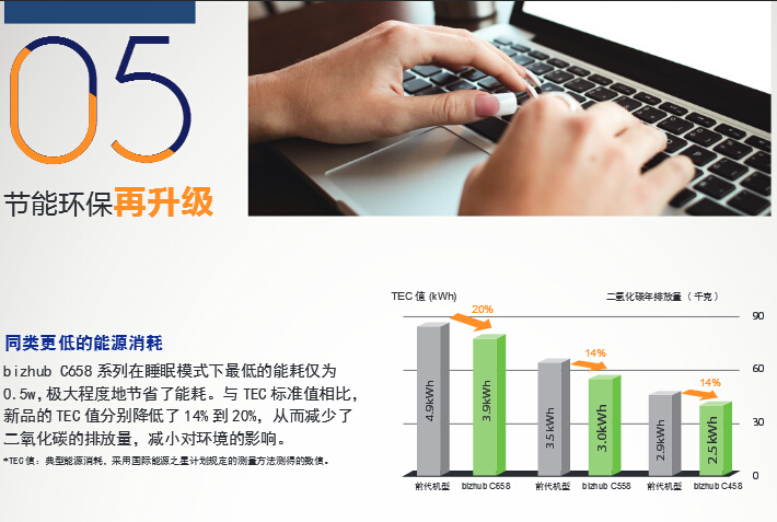 柯尼卡美能達彩色復印機C458節能環保再升級-科頤辦公